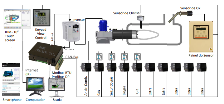 Processo de projeto de um queimador UNNOx